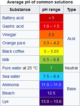 pH of common solutions